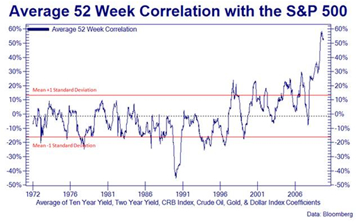 Average 52 Week Correlation with the S&P 500