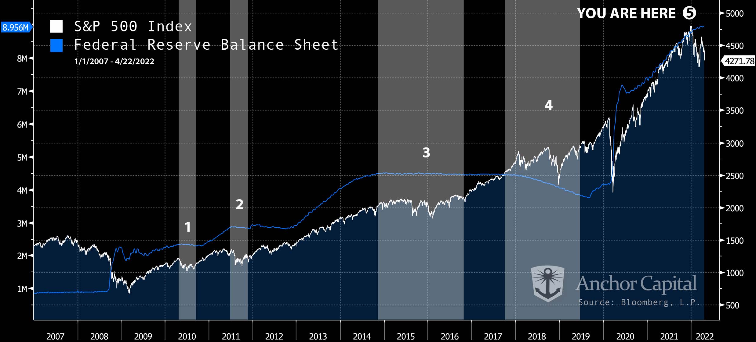 S&P 500 Index vs Federal Reserve Balance Sheet