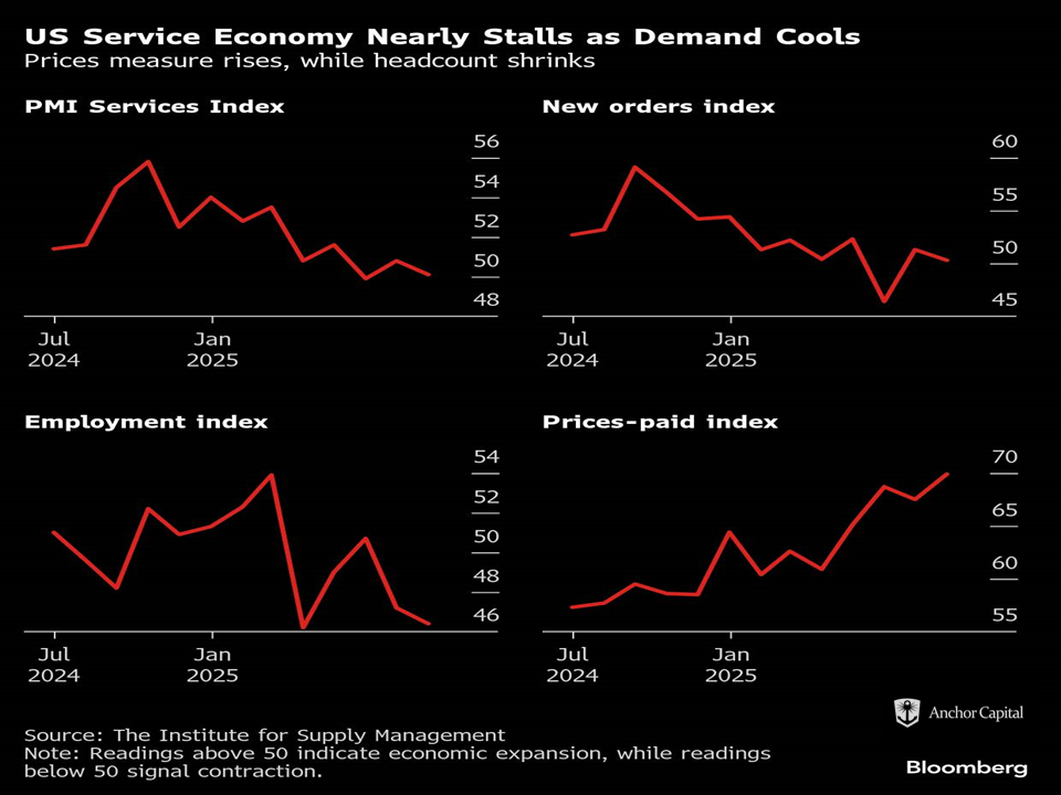 ISM Services Index Signals Near-Stagnation Amid Tariff Pressures