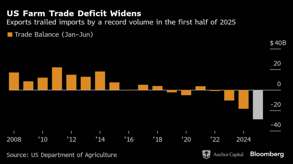 US Farm Trade Deficit Hits Record Amid Global Supply Shifts