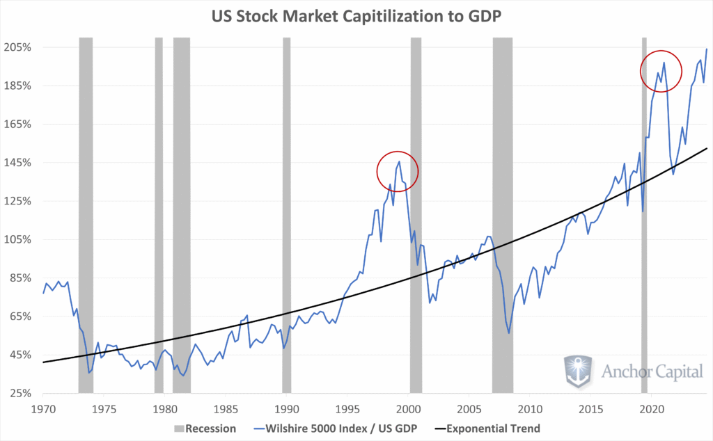 US Stock Market Capitalization to GDP