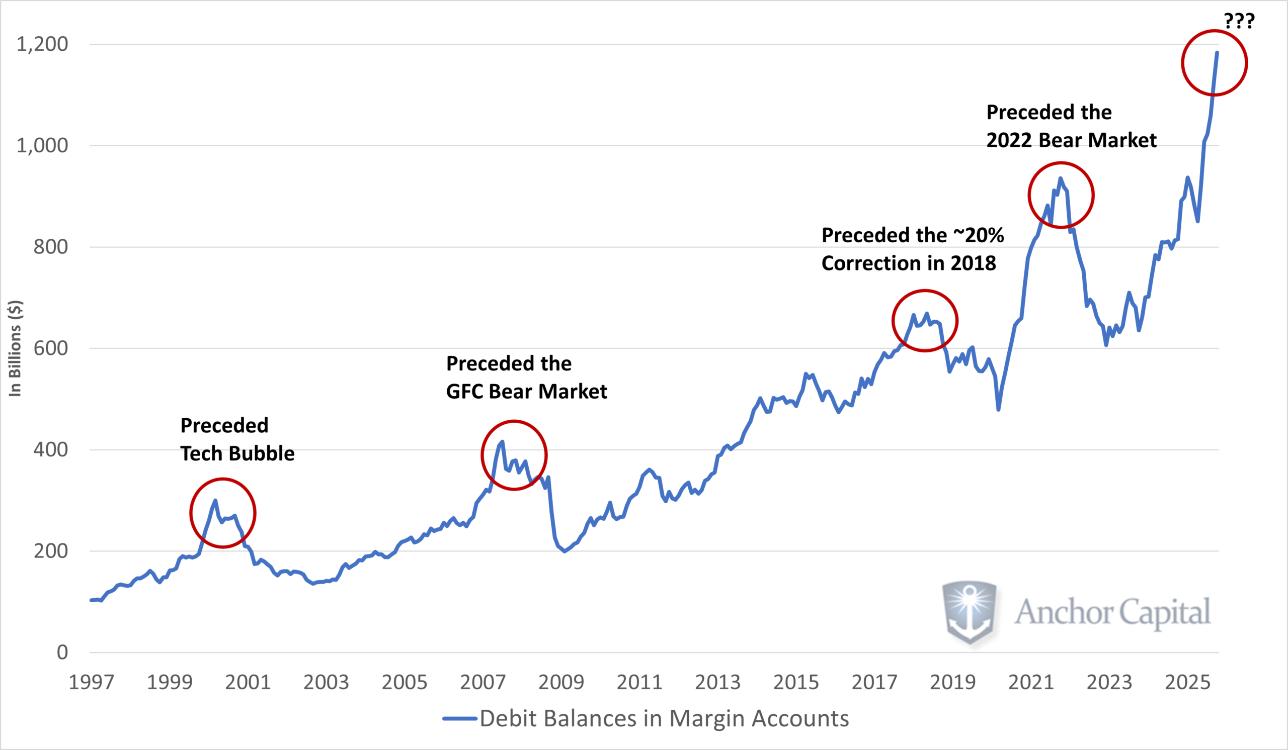 Rising Margin Debt Costs Flash Warning for US Stocks