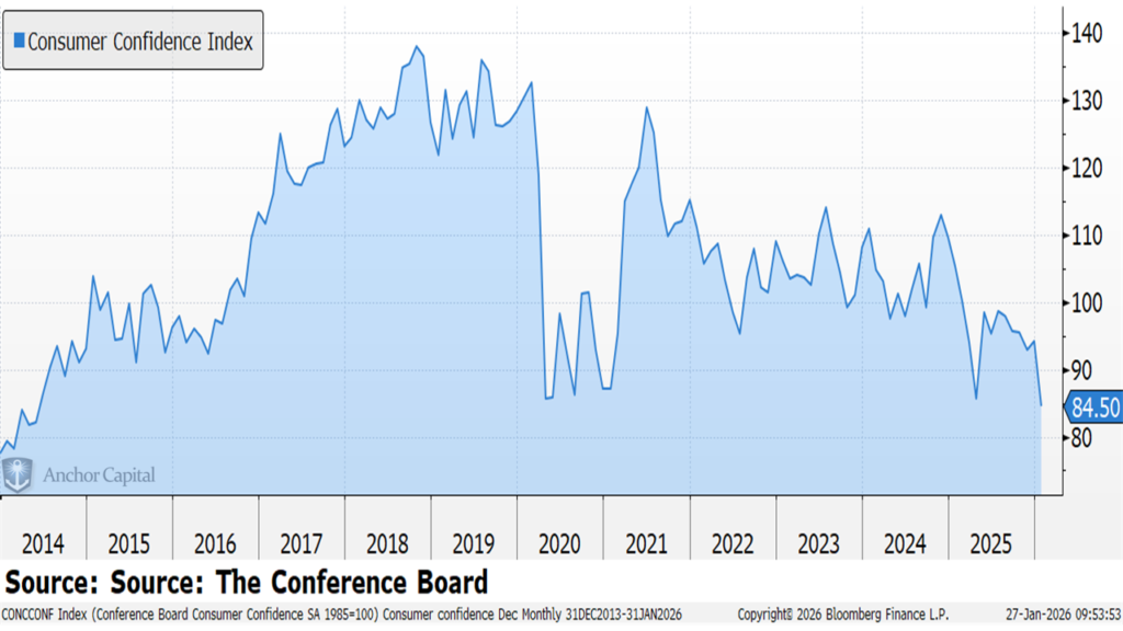 CONCCONF Index (Conference Board 2026-01-27 09-53-49
