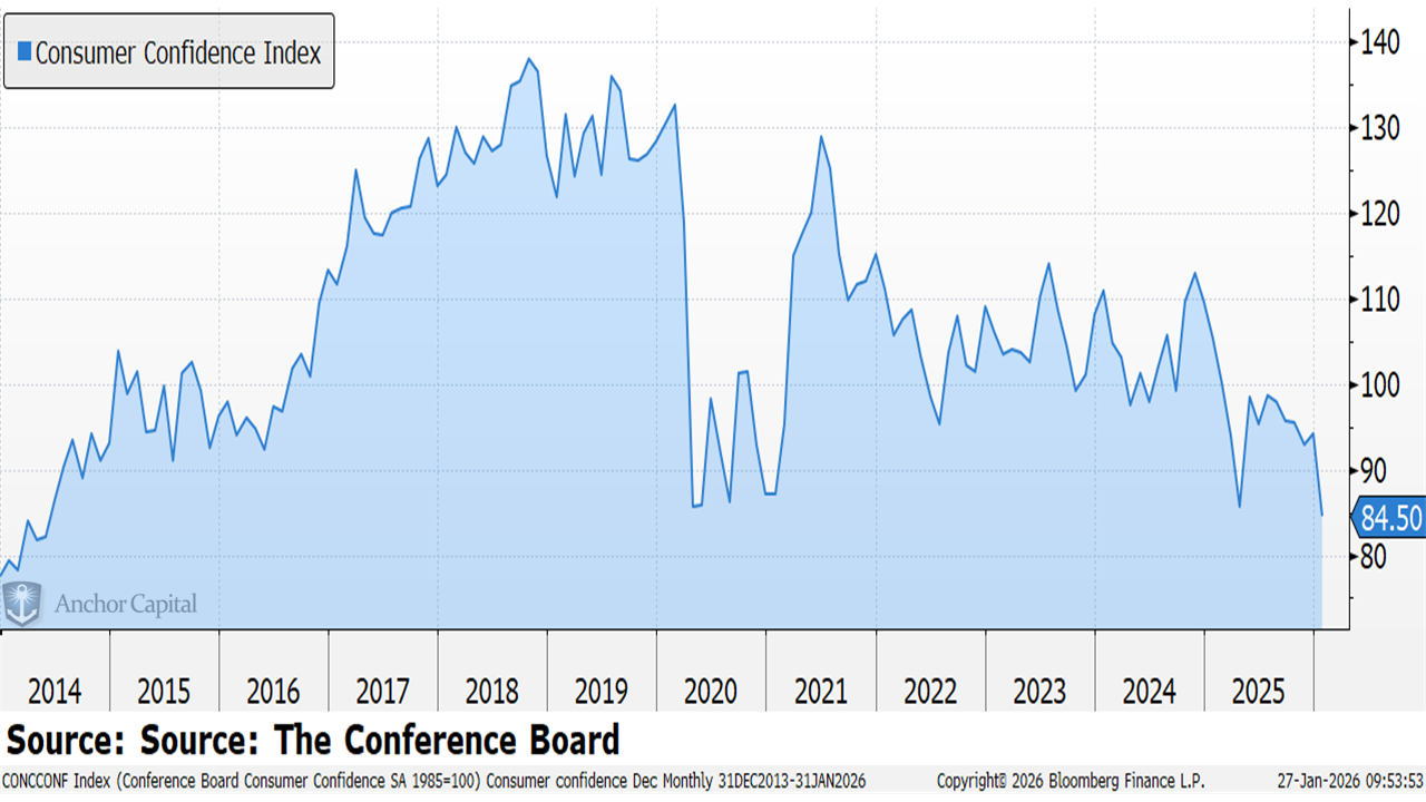 CONCCONF Index (Conference Board 2026-01-27 09-53-49