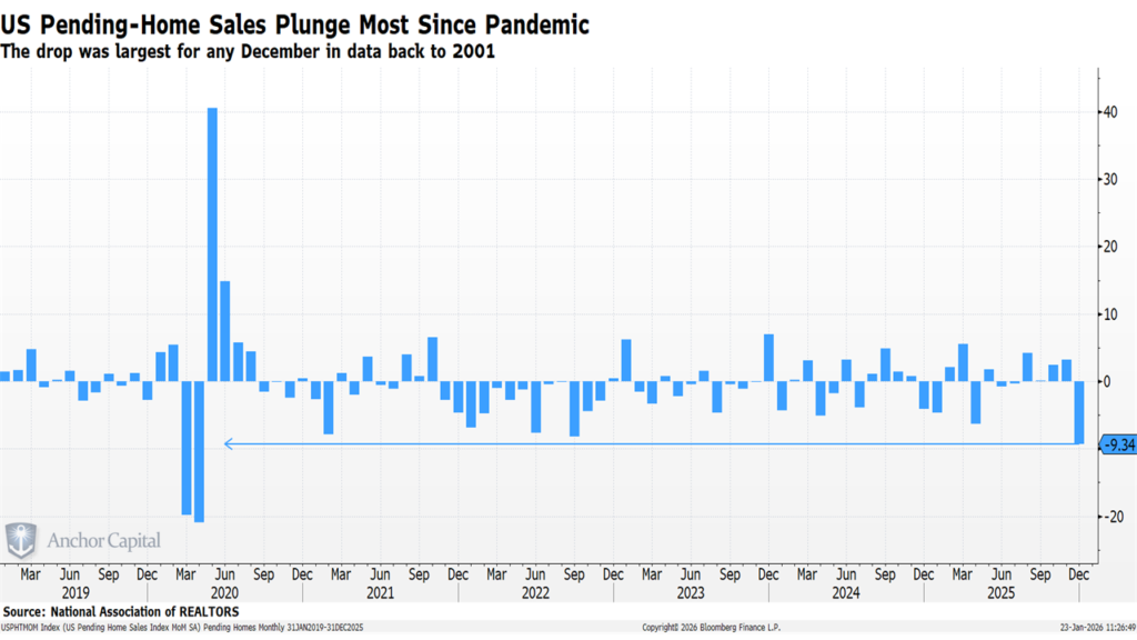USPHTMOM Index (US Pending Home 2026-01-23 11-26-35)