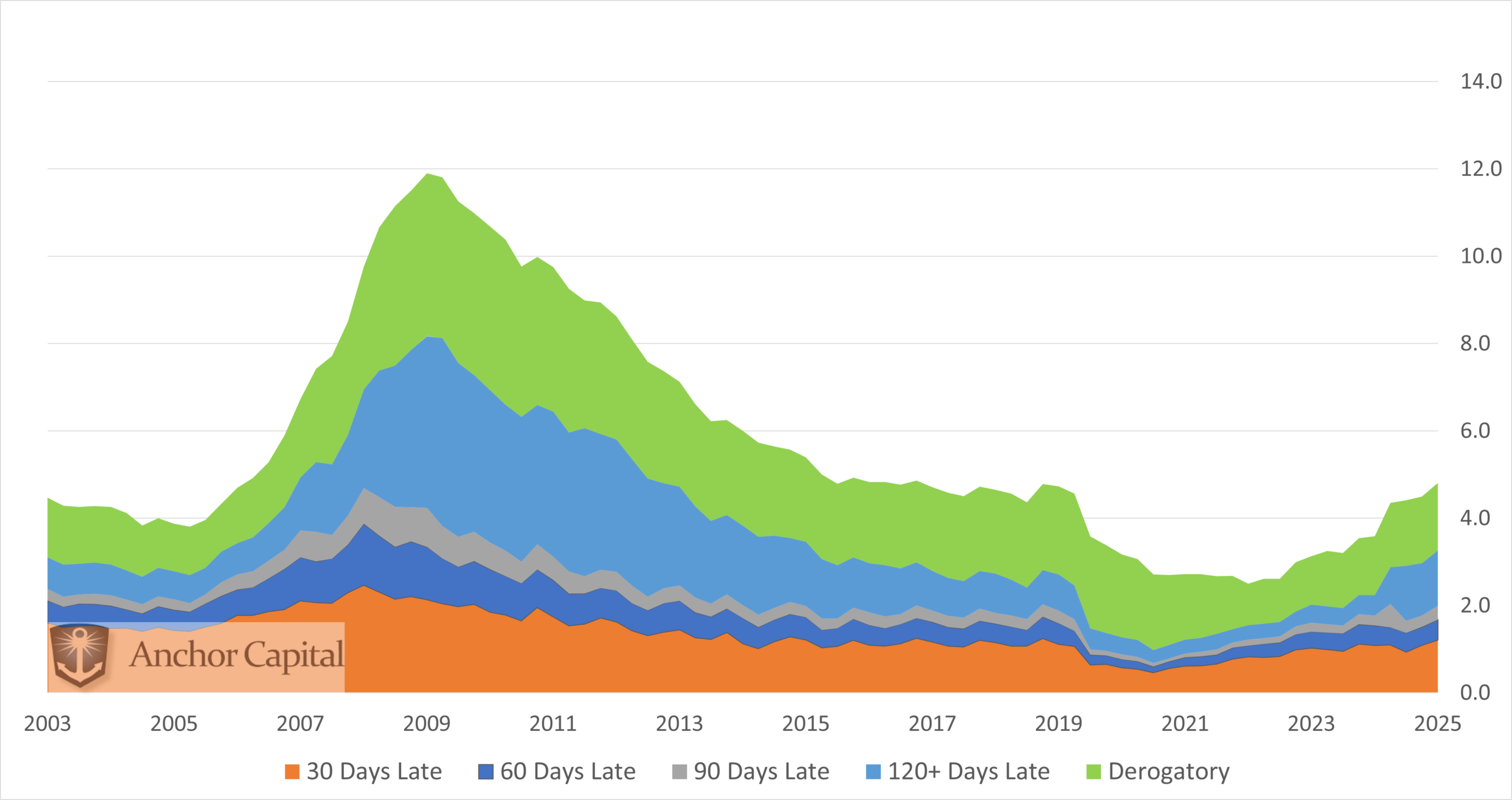delinquency rate