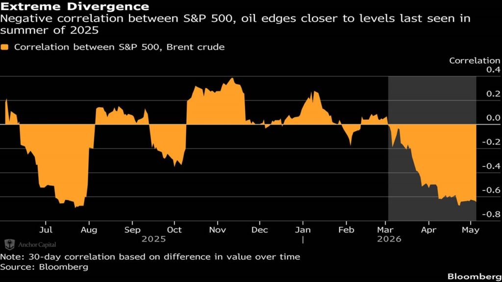 Market Disconnect Suggests Downside Risk for Stocks