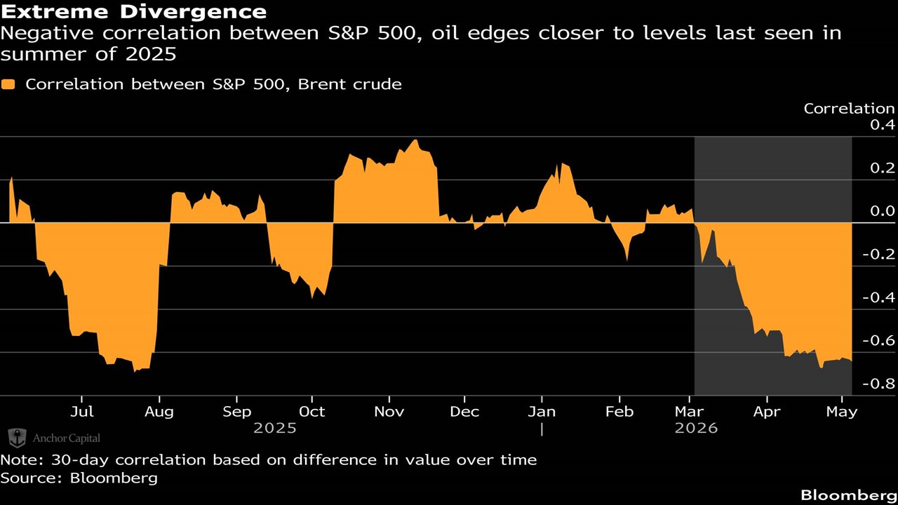 Market Disconnect Suggests Downside Risk for Stocks
