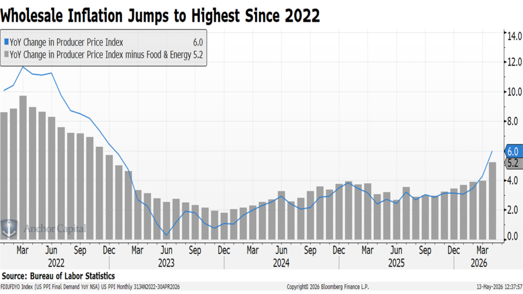 FDIUFDYO Index (US PPI Final Dem 2026-05-13 12-37-52