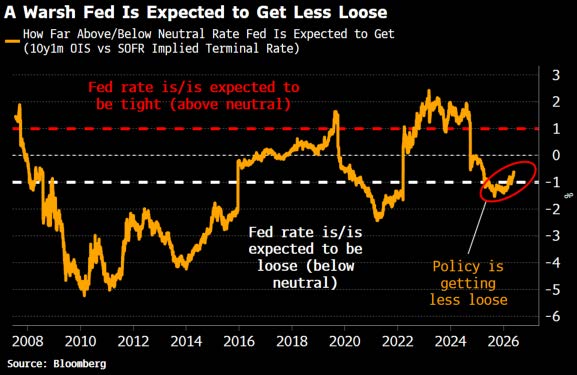 New Fed Era Begins With Hawkish Tilt