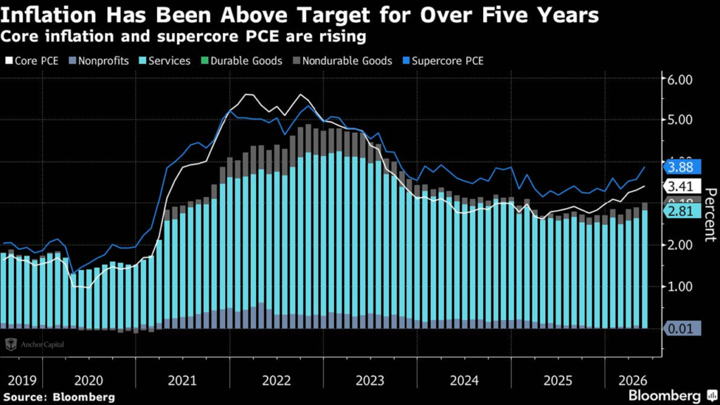 Inflation Proves More Persistent as Broader Pressures Build