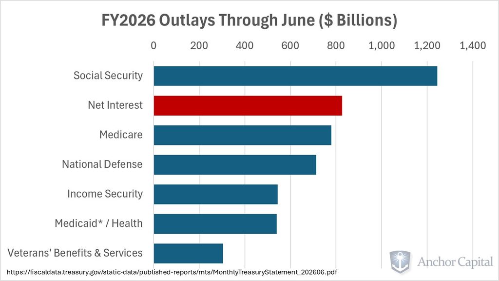 2026FY Federal Outlays