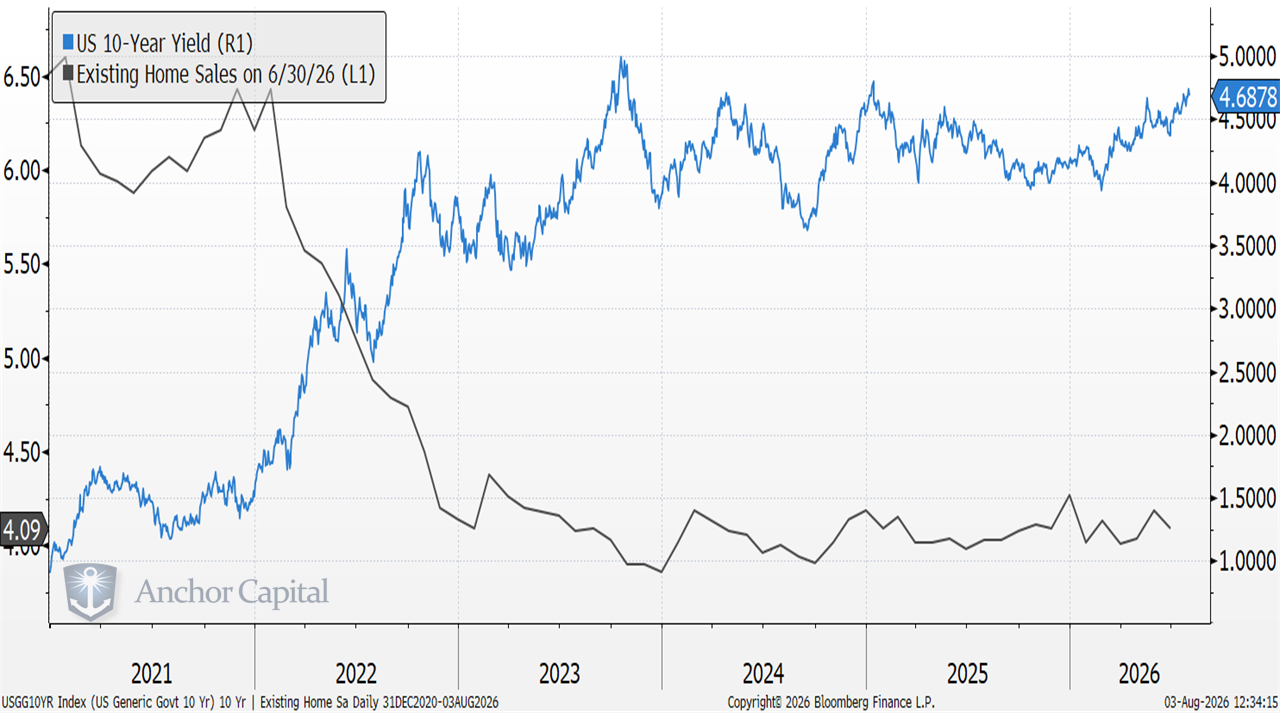 Housing Affordability Worsens as Bond Yields Push Rates Higher 